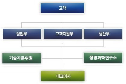 biobank Organization